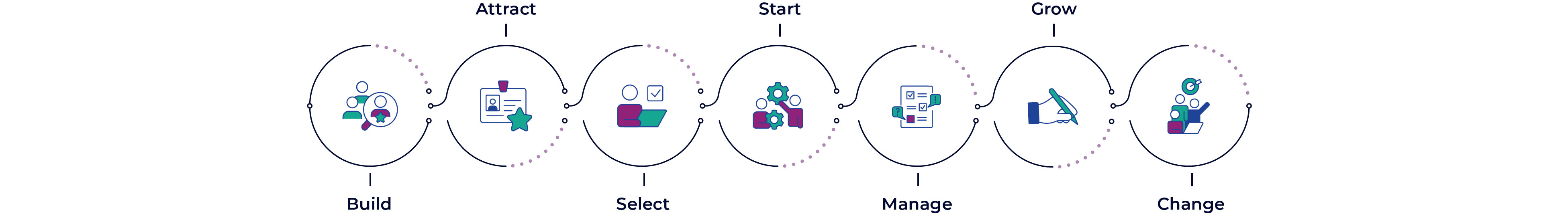 Employee lifecycle diagram showing HR process
