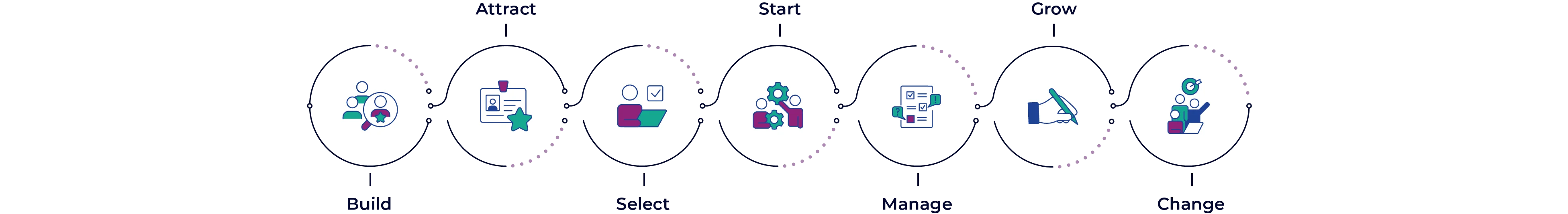 Employee lifecycle diagram showing HR process
